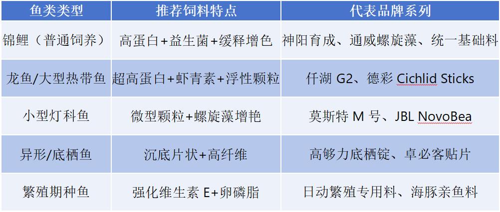 　以锦鲤、蝴蝶鲤、金鱼等为代表的观赏鱼对饲料的要求要比普通四大家鱼肯定要更高，既要满足营养需求，还需兼顾健康、体色、水质等多方面。以下是具体要求和选择标准：